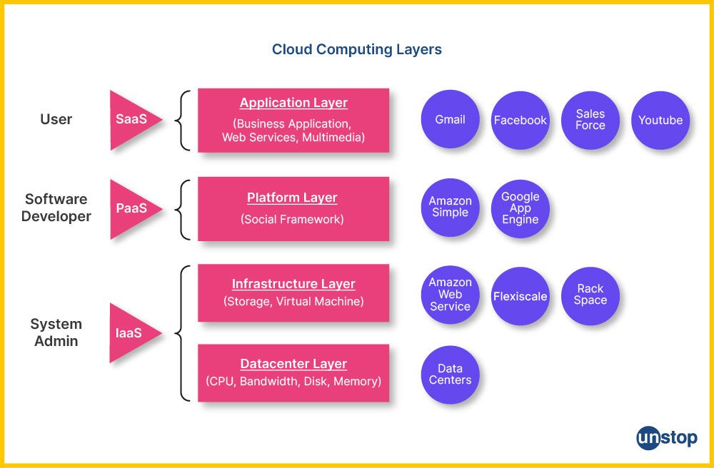 Cloud Computing at work