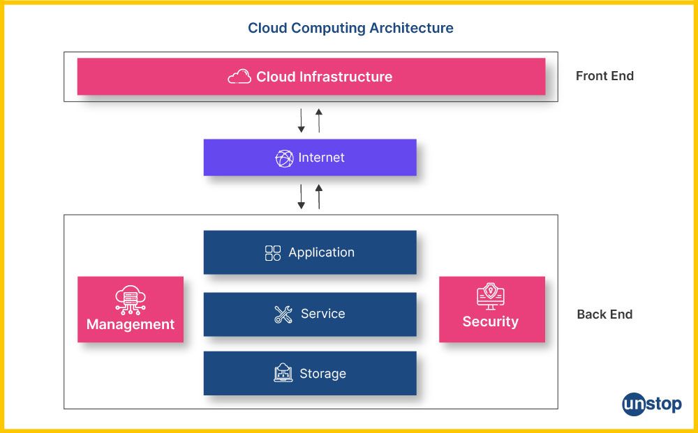 Visual depiction of Cloud Computing Architecture 