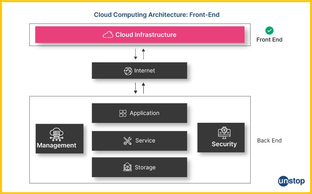 Front-end platform in cloud computing architecture