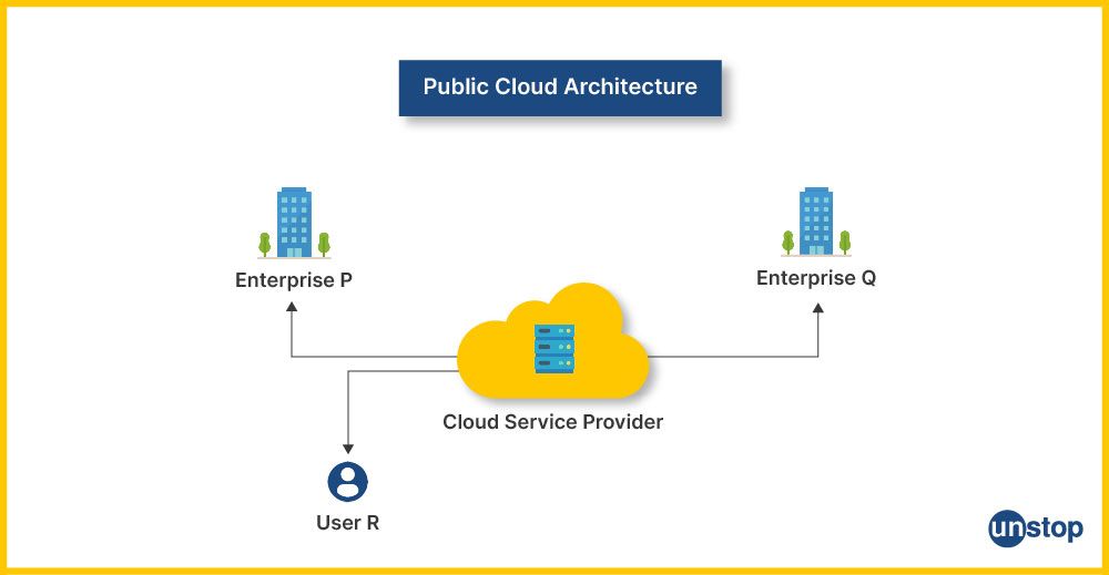 Public Cloud Architecture