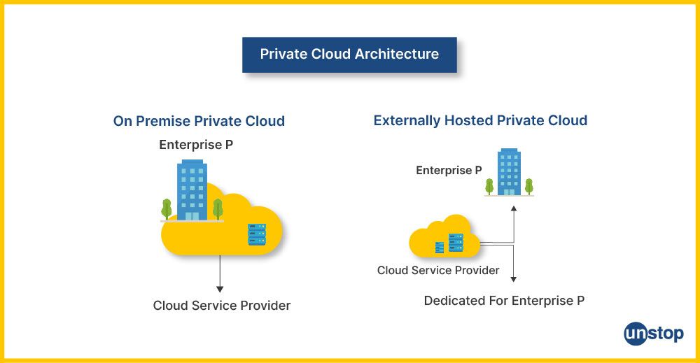 Private Cloud Architecture