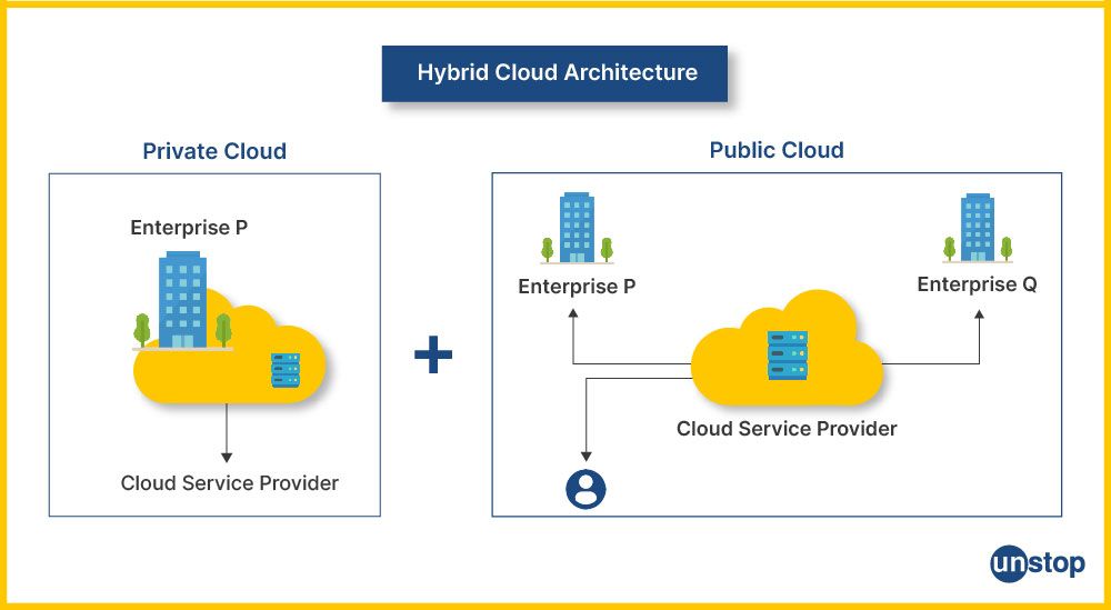 Hybrid Cloud Computing Architecture