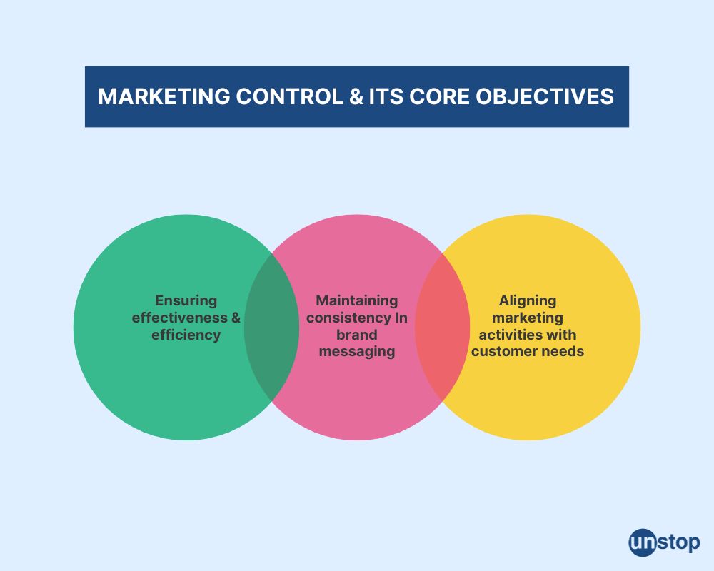 What Is Marketing Control,Type & Technique Explained // Unstop