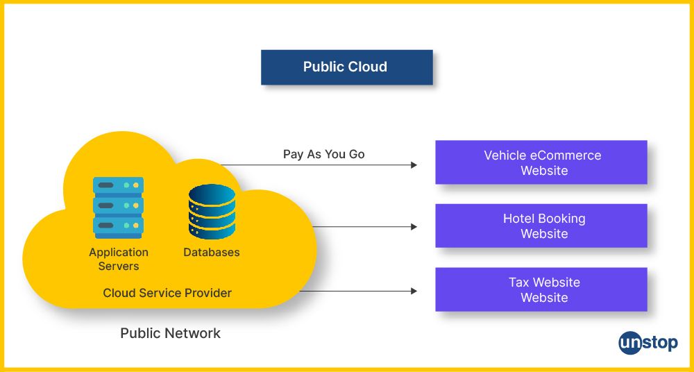 Visual representation of public cloud