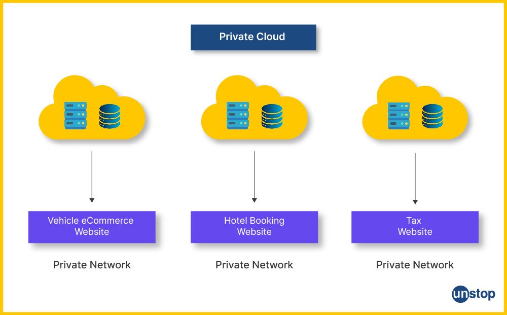 Visual representation of private cloud