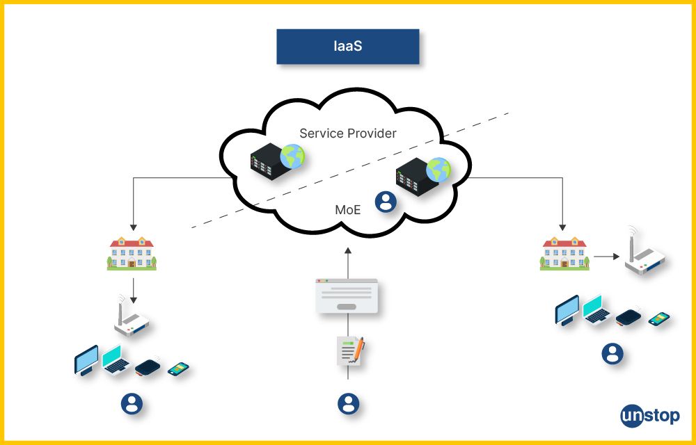 Cloud Computing Service Model: IaaS