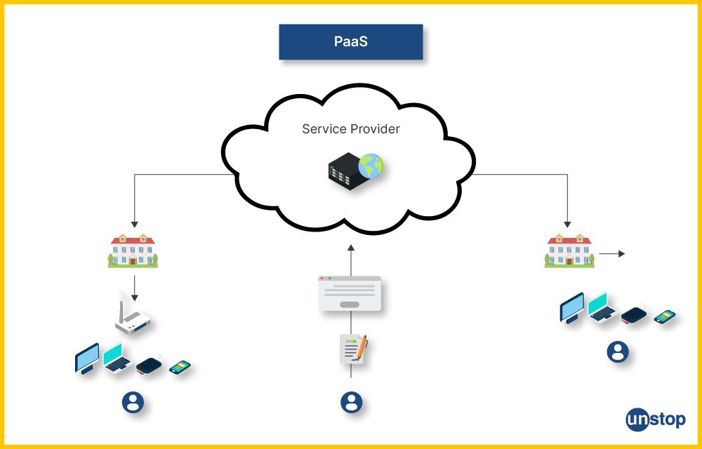 Cloud Computing Service Model: PaaS