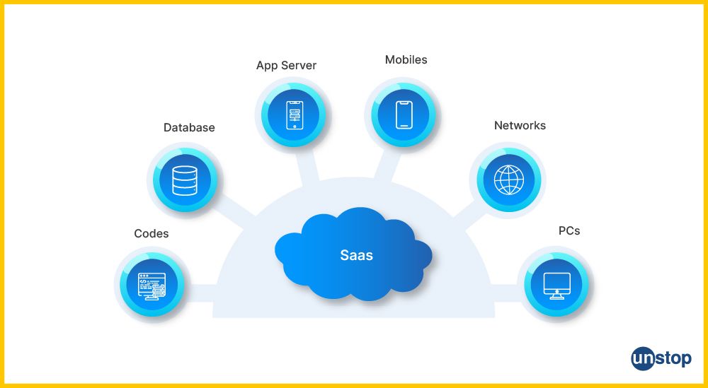 Cloud Computing Service Model: SaaS