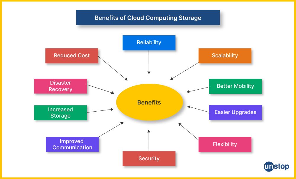 Benefits of cloud computing storage