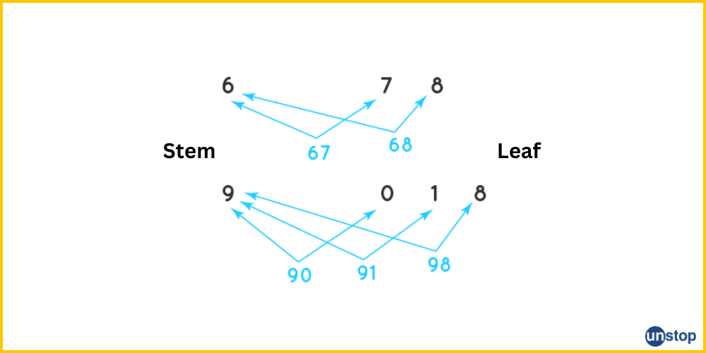 Stem Leaf Plot