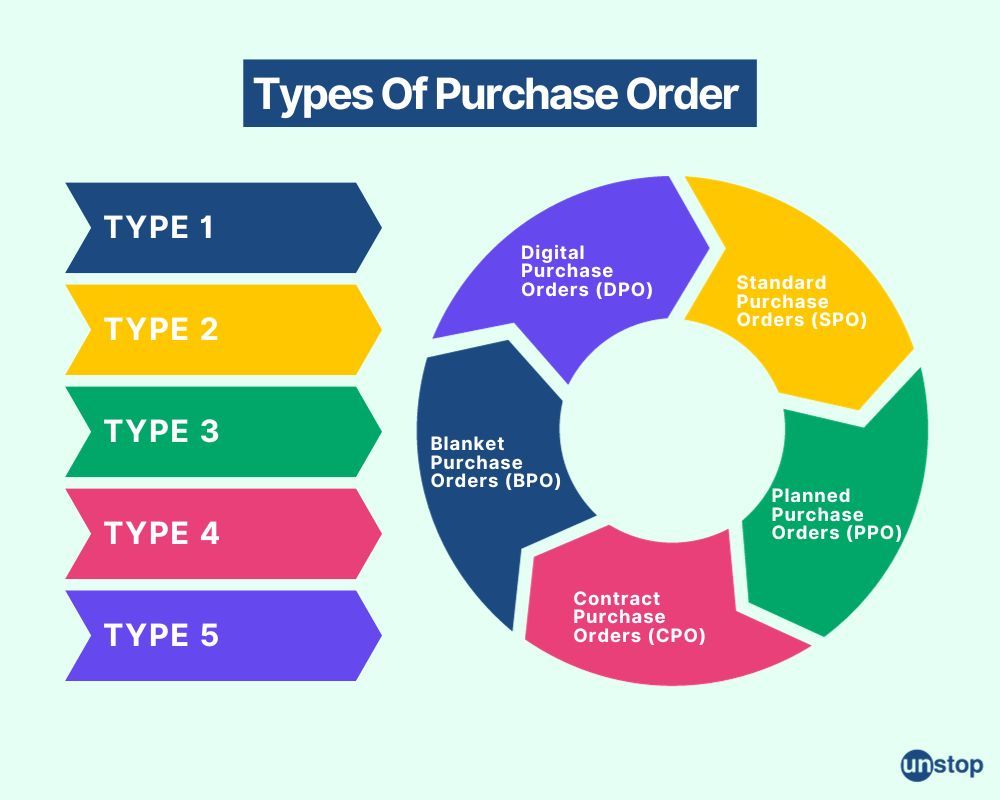Purchase Order Definition, Type, Process & Example // Unstop