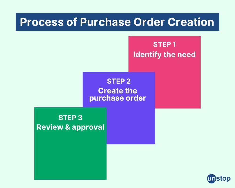 Process of purchase order creation  