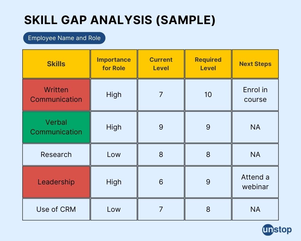 How To Conduct A Skill Gap Analysis With Steps // Unstop