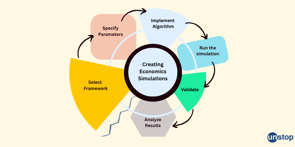 Creating Economics Simulations