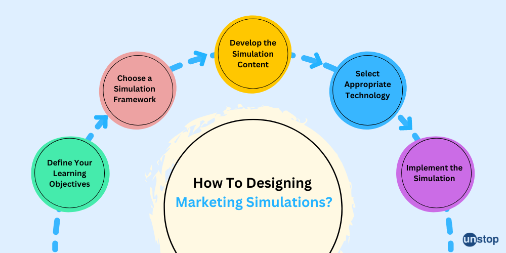 Designing Marketing Simulations