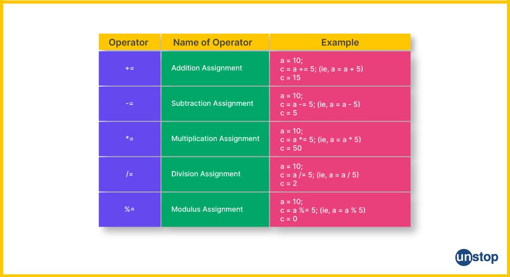 Table of assignment operators in C, their symbols and short examples.