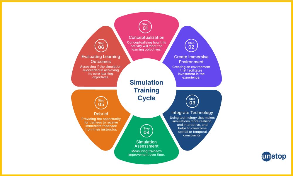 Simulation Training Lifecycle