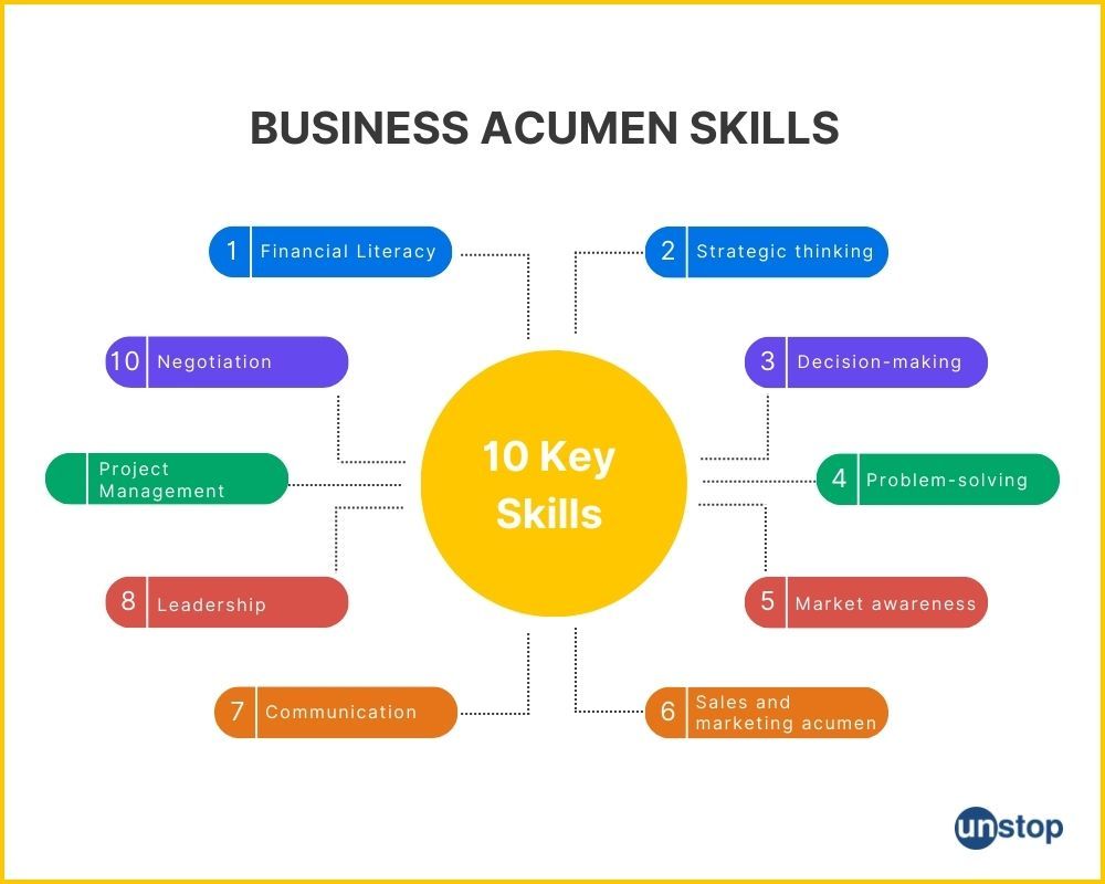 How To Develop Business Acumen Skills 9+ Business Acumen Skills And Strategies // Unstop