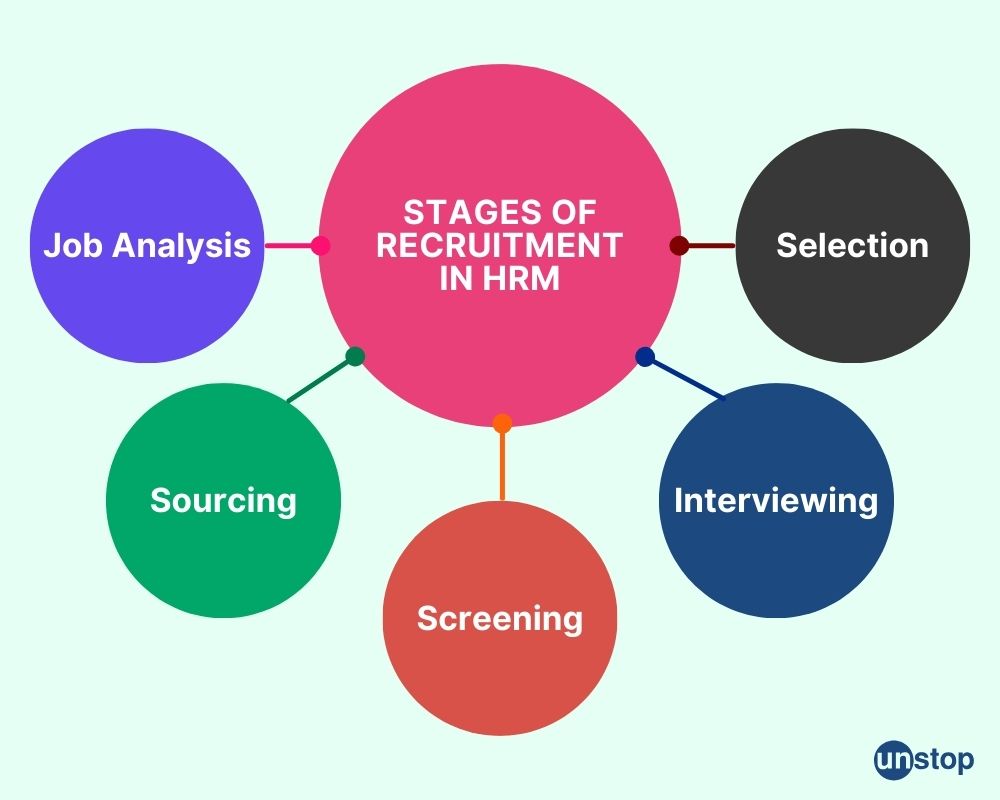 Recruitment & Selection Process In HRM: 5 Essential Steps // Unstop