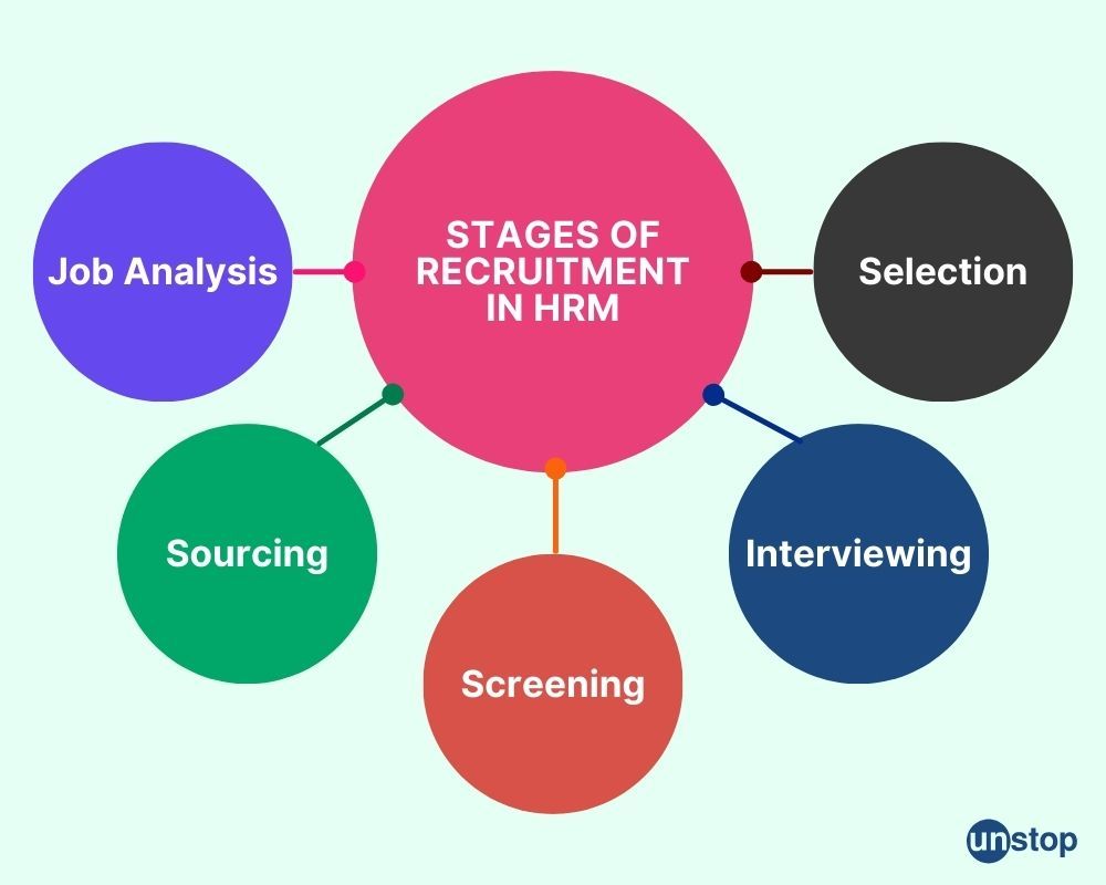 Recruitment &amp; Selection Process in HRM: 5 Essential Steps // Unstop