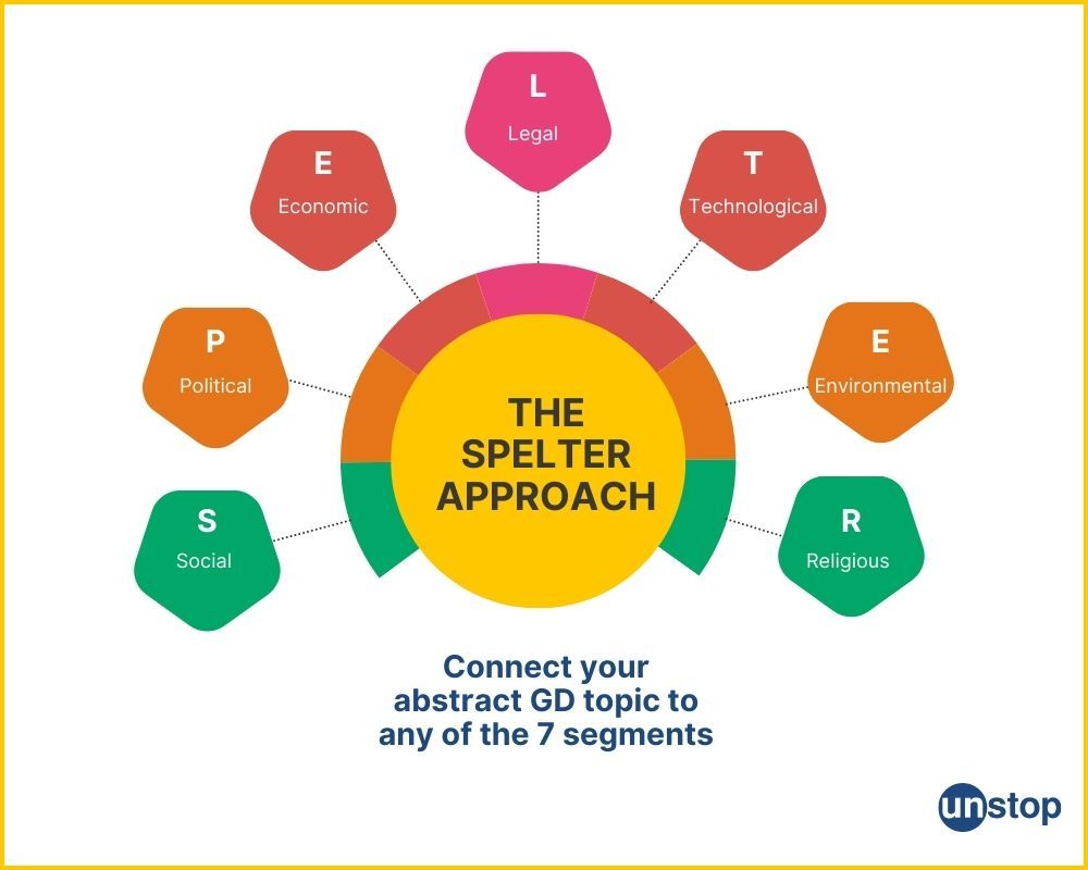 SPELTER approach to abstract GD topics