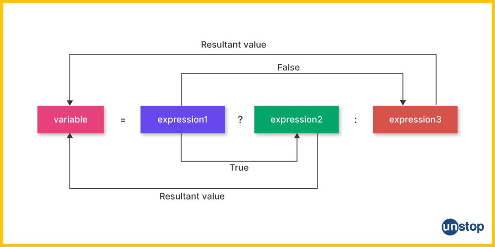 Syntax breakup of Ternary/ Conditional Operators in C