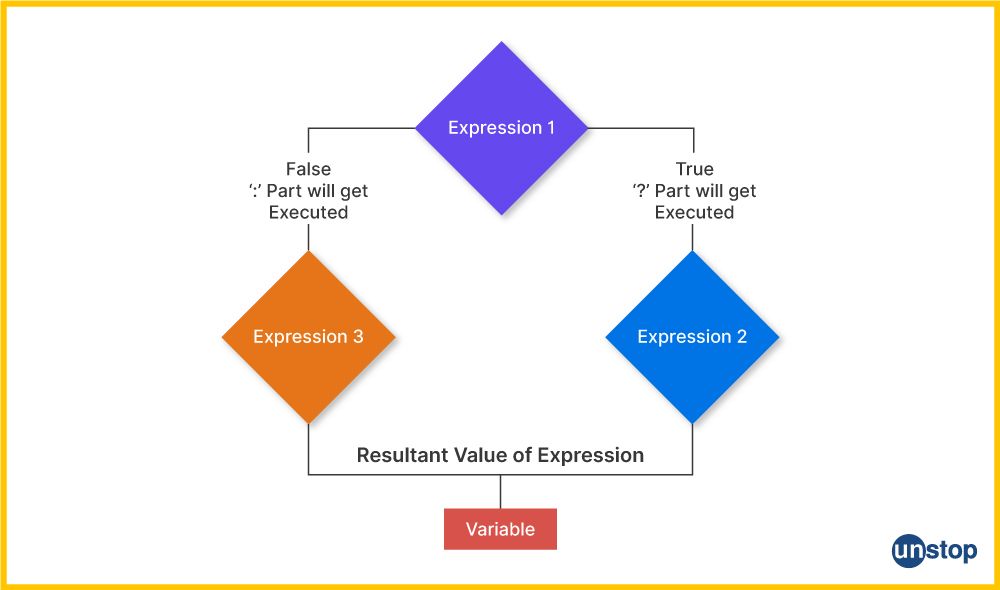 Flowchart of Conditional/ Ternary Operators In C