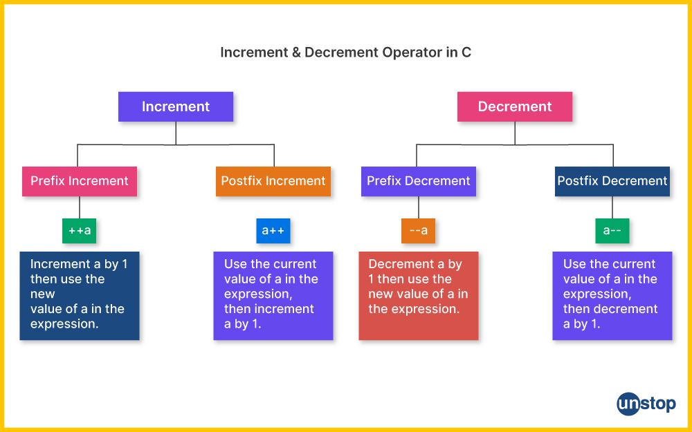 Explanation of the flow in different increment and decrement operators in C.