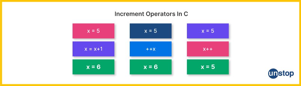 Examples of the increment operators in C.