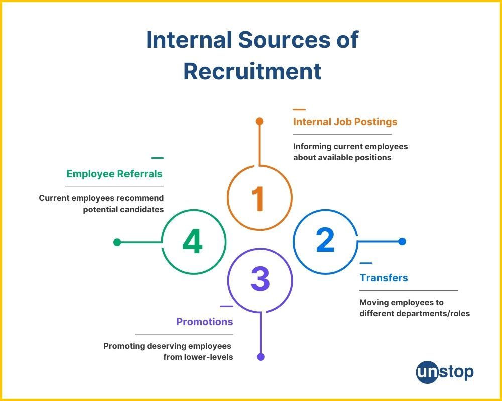 Sources of Recruitment Explained // Unstop