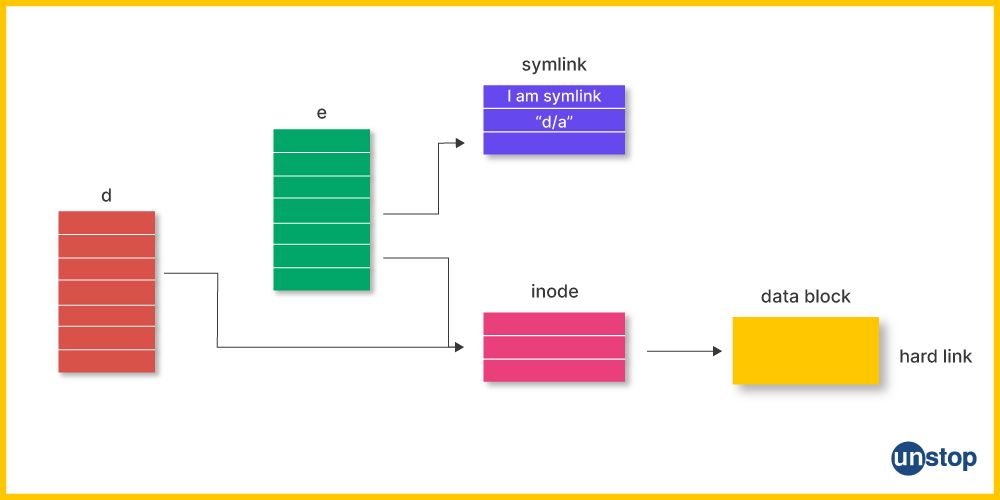 Symbolic link in Linux