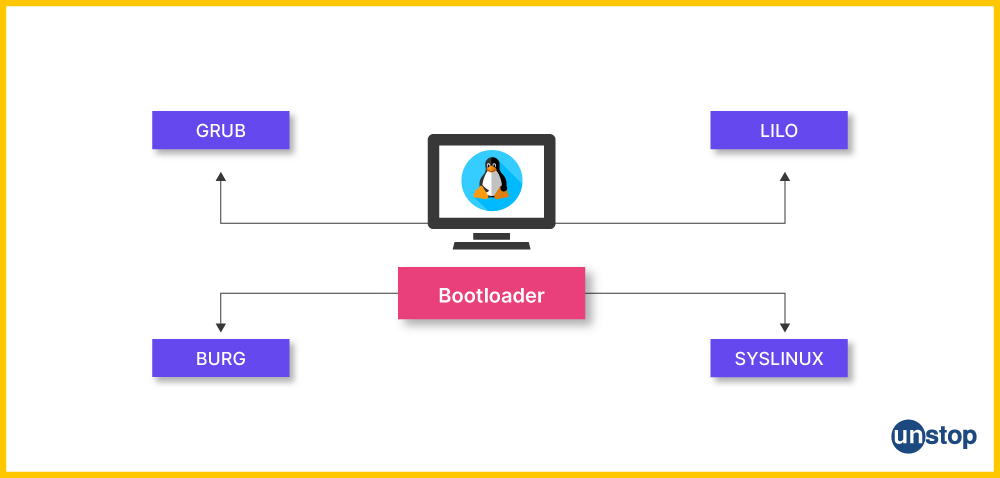 Linux Interview Questions [Basic And Advanced] // Unstop