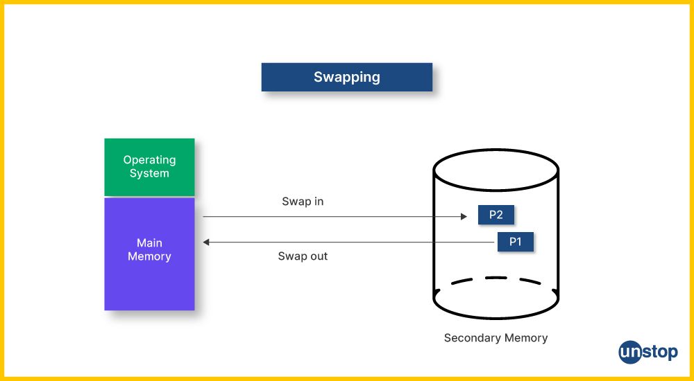 Swap Space in Linux