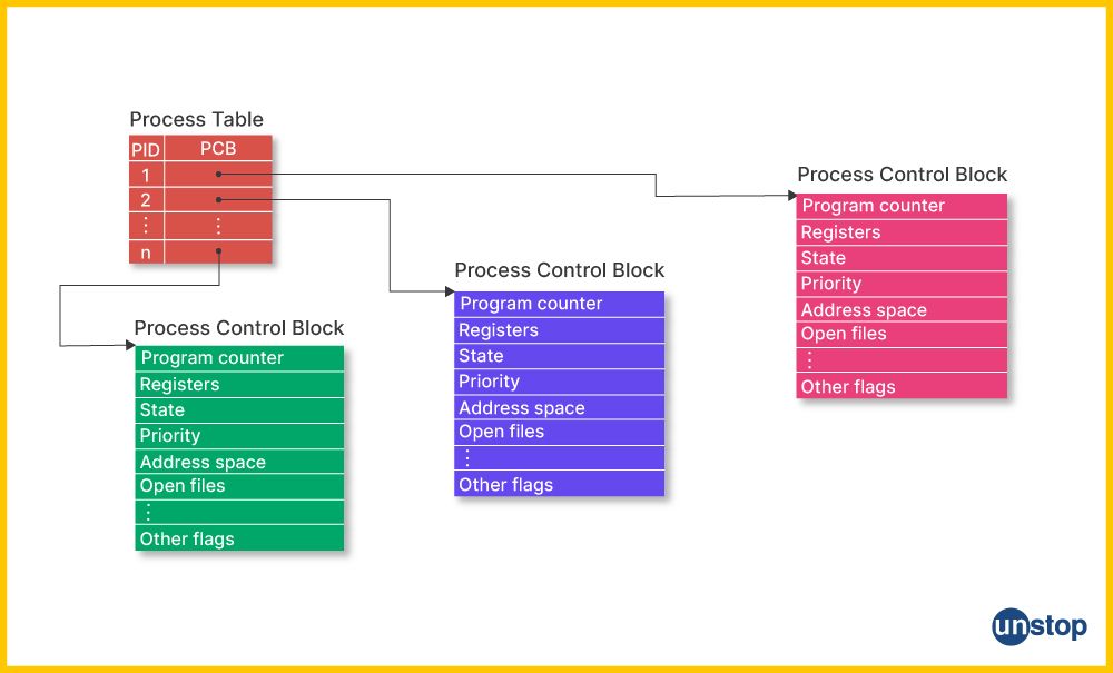 Process Table in Linux