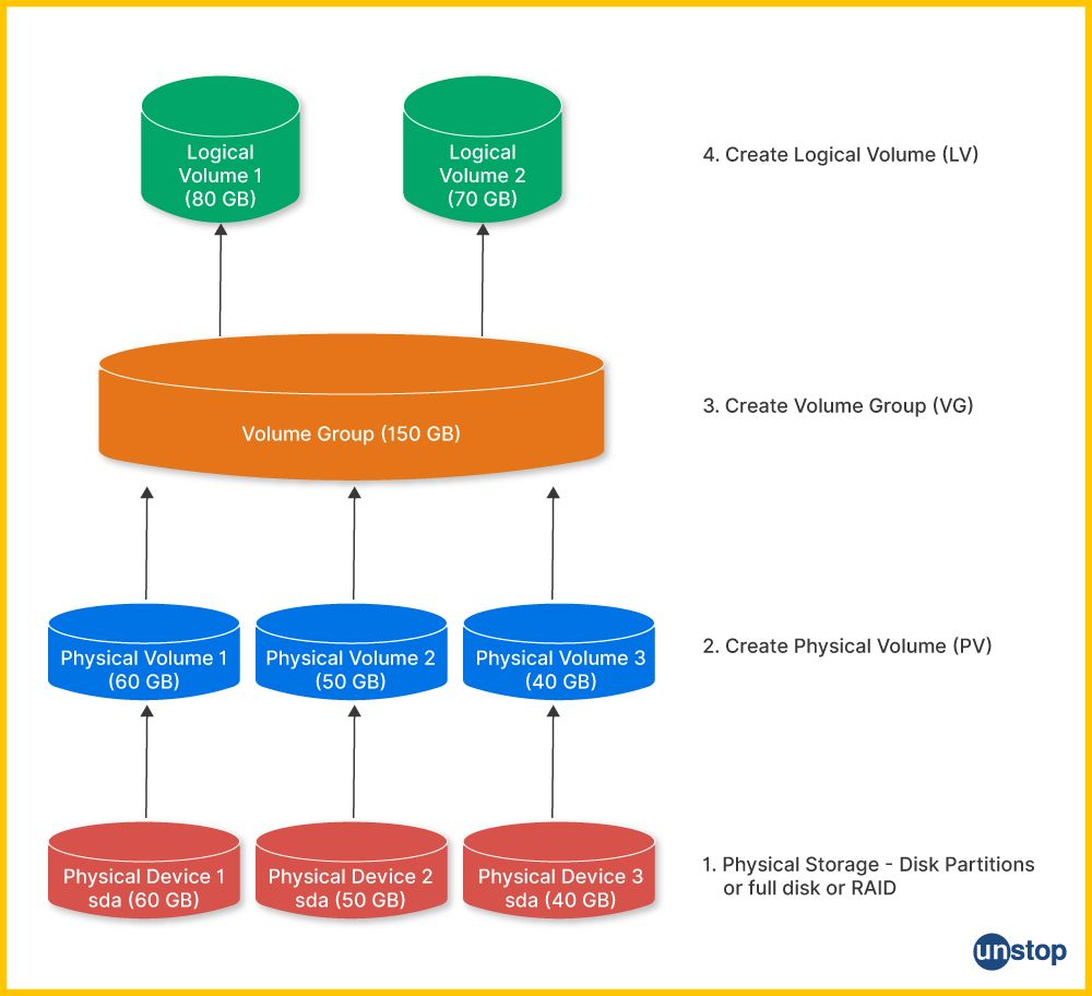 Logical Volume Management