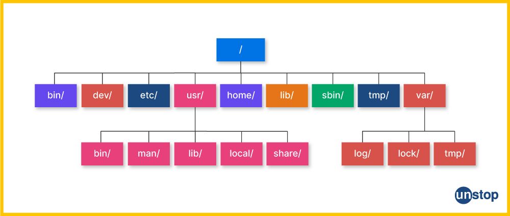 Directory separator in Linux file paths