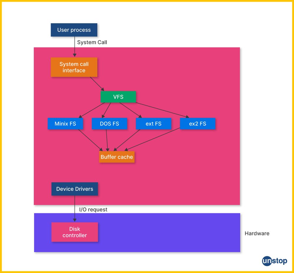 Virtual File in Linux Systems