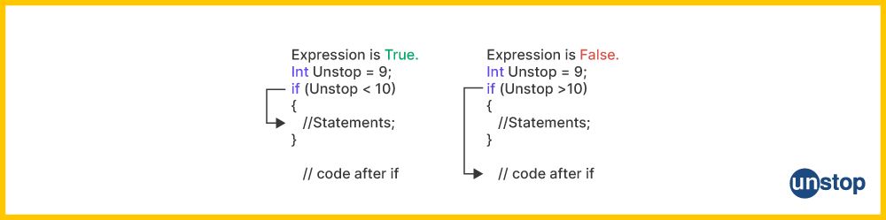 Example of how if control statements in C are evaluated and executed.