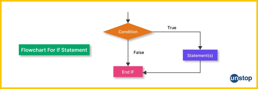 Flow chart of working of if control statement in C