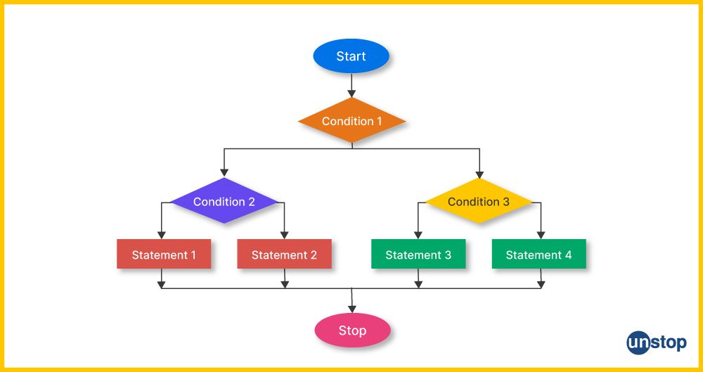 Flowchart for nested if-else control statements in C.