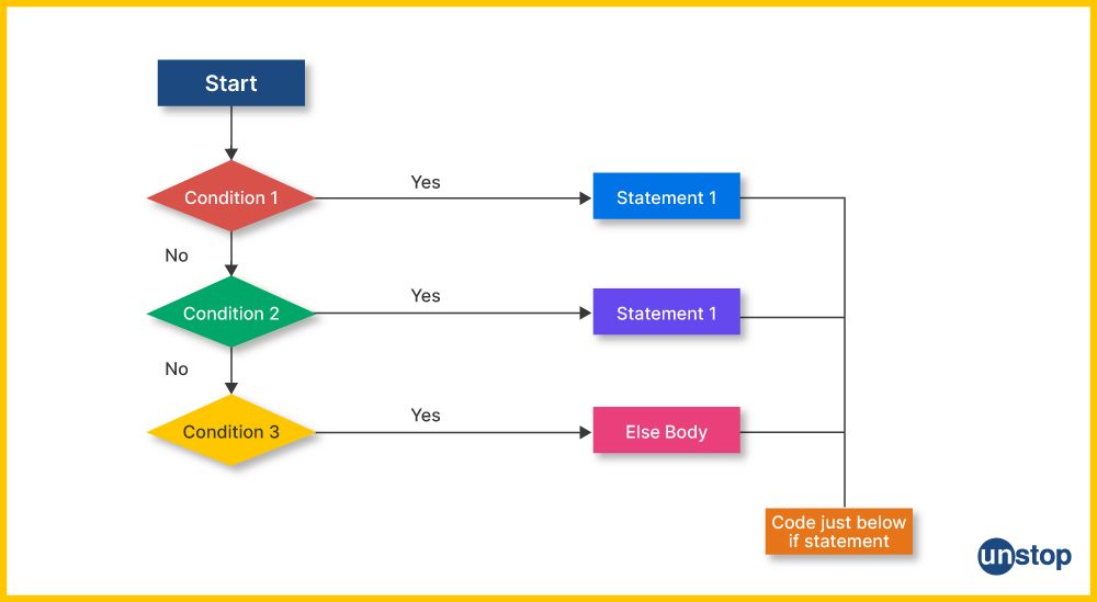 Flow chart for if-else-if ladder control statements in C.