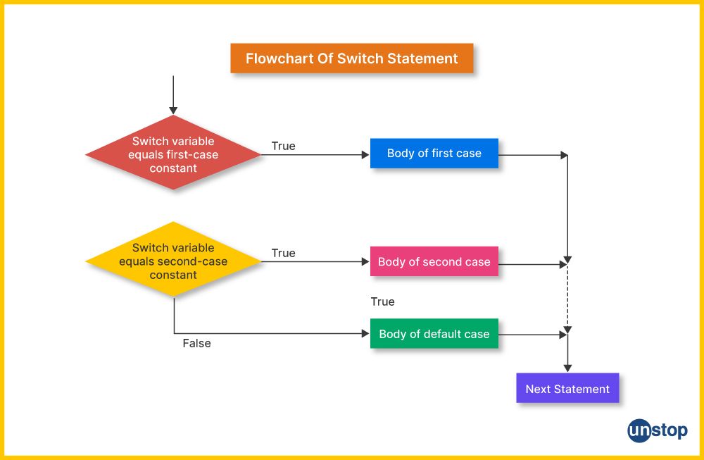 Flowchart showing the working of switch case control statements in C.