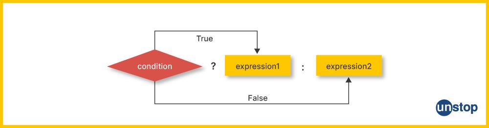 Syntax breakdown for conditional operator.