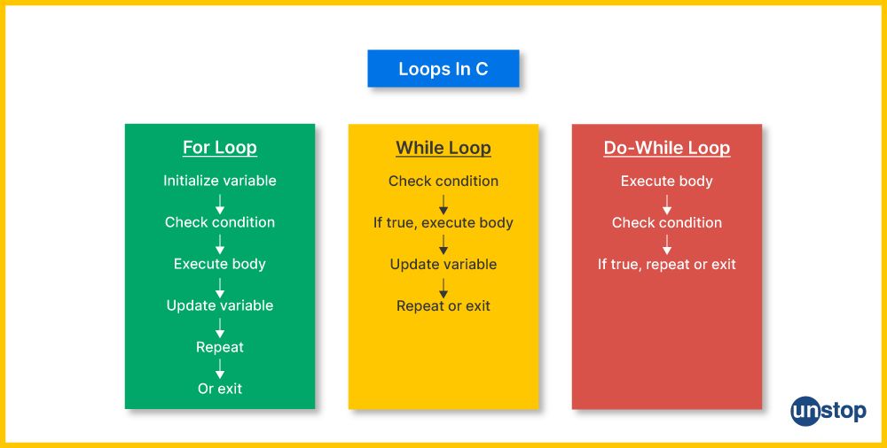 Graphical step-by-step explanation of how different loop control statements in C work.