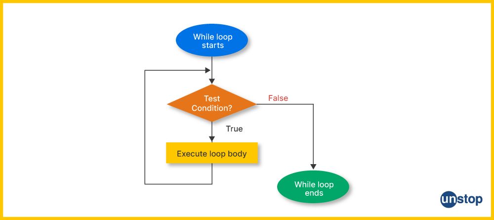 Flowchart showing the working of while loop control statement in C.