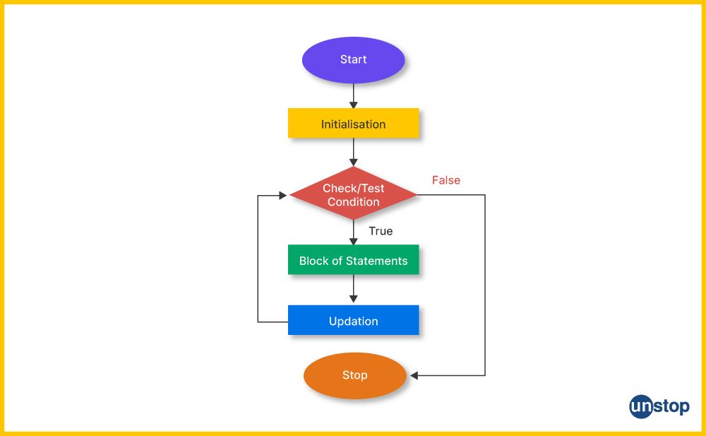 Flowchart showing the working of for loop control statement in C.