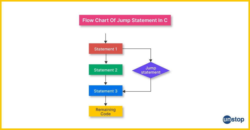 Flowchart showing how general jump control statement in C work.