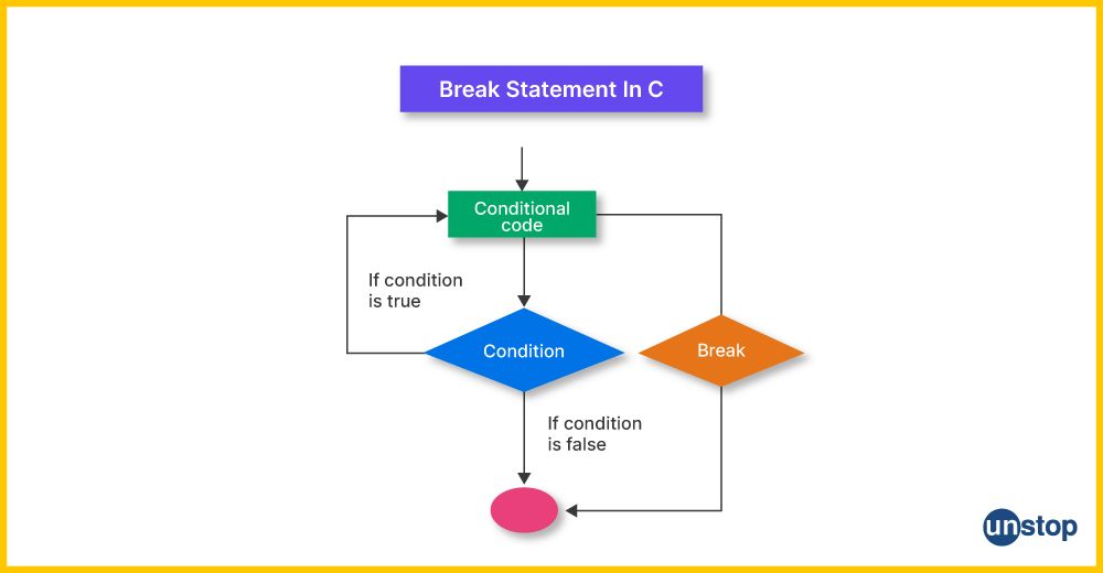 Flowchart showing how break control statements in C work.