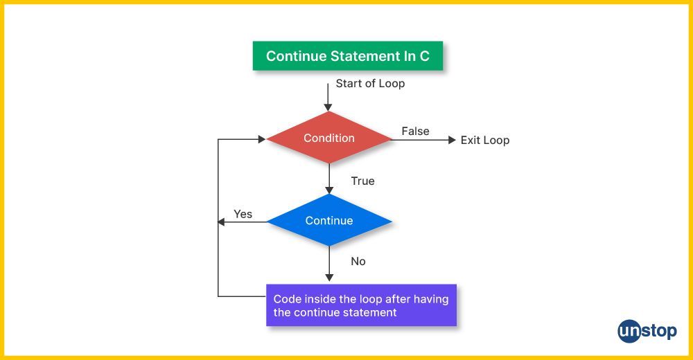 Flowchart showing how continue control statements in C work.