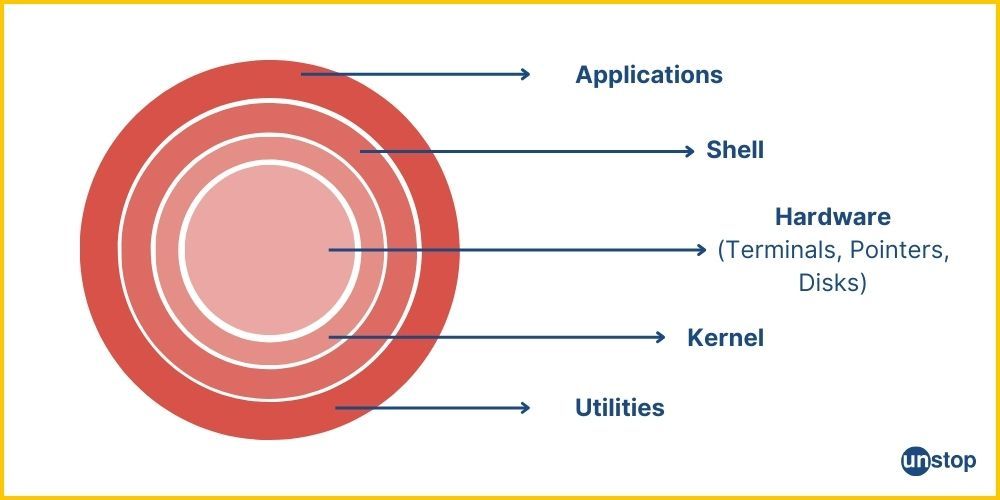 Graphical representation of Linux architecture.